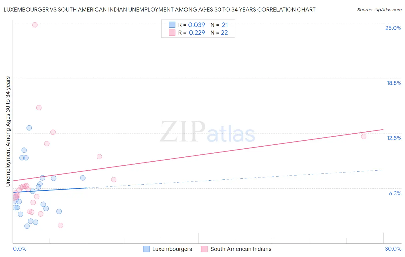 Luxembourger vs South American Indian Unemployment Among Ages 30 to 34 years