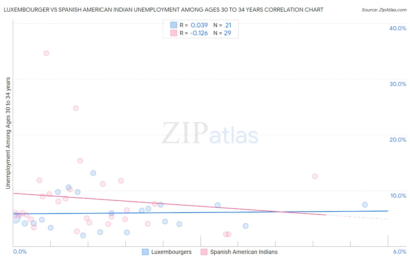 Luxembourger vs Spanish American Indian Unemployment Among Ages 30 to 34 years
