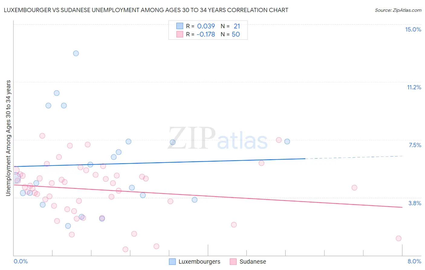 Luxembourger vs Sudanese Unemployment Among Ages 30 to 34 years