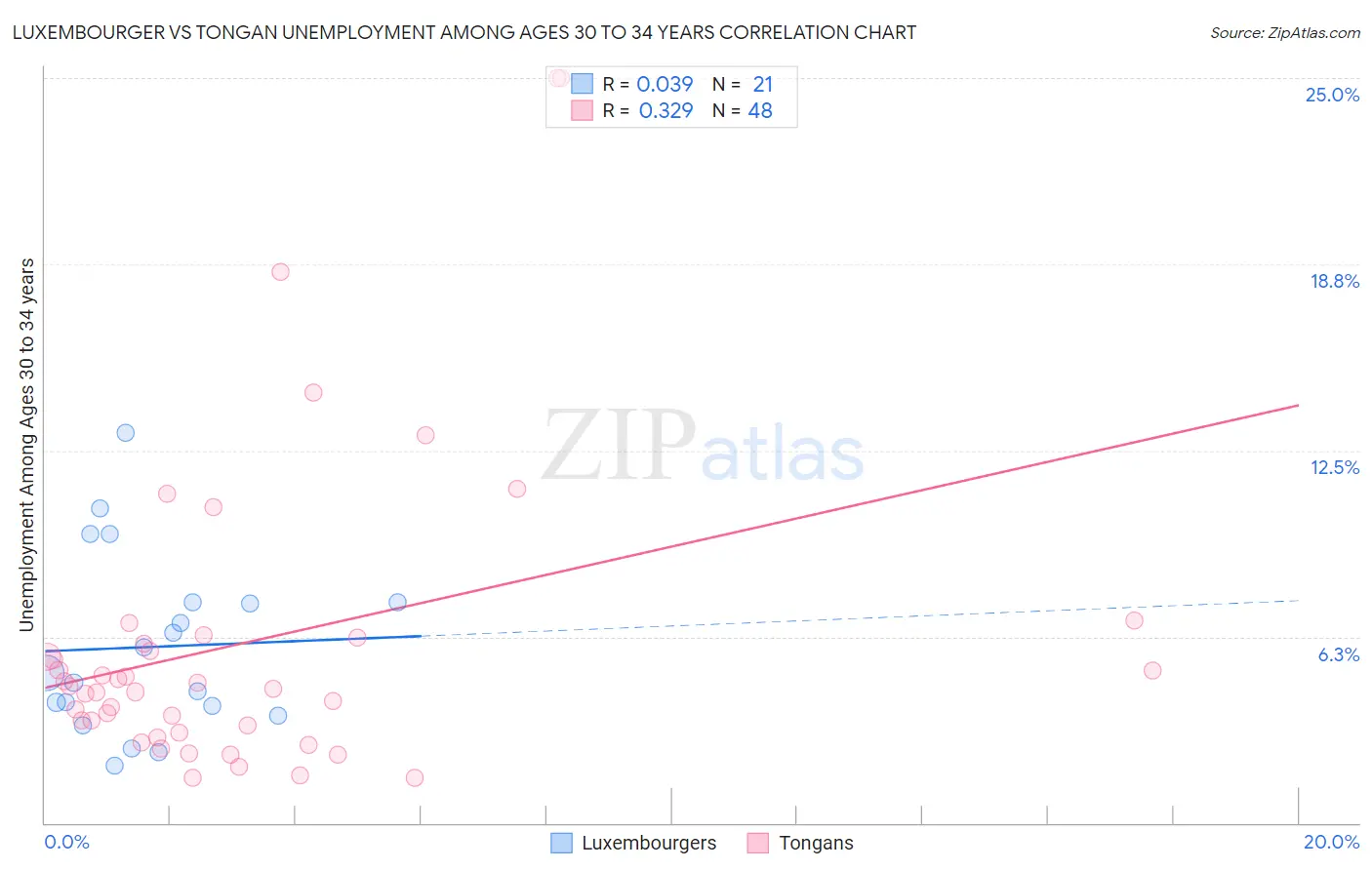 Luxembourger vs Tongan Unemployment Among Ages 30 to 34 years