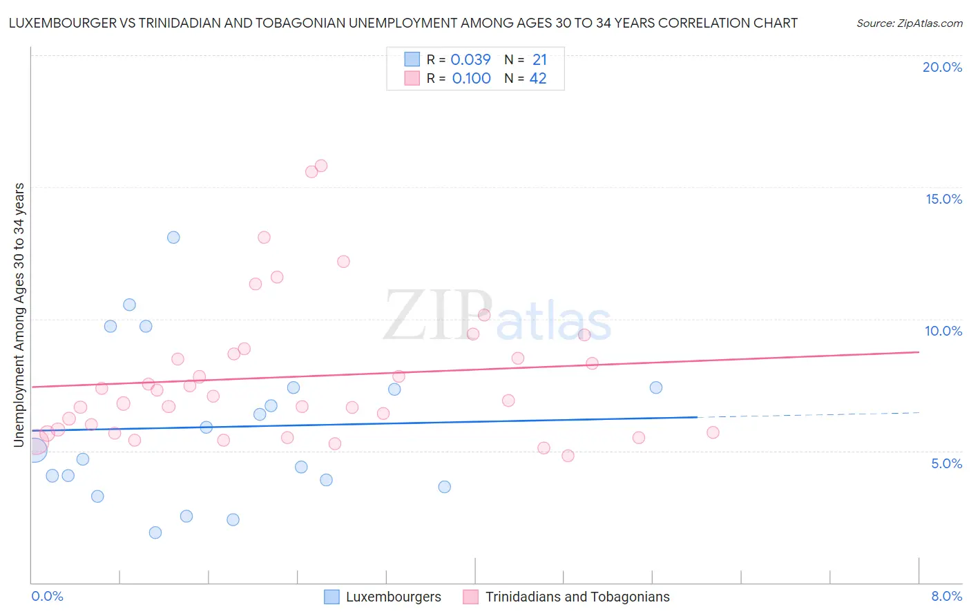 Luxembourger vs Trinidadian and Tobagonian Unemployment Among Ages 30 to 34 years
