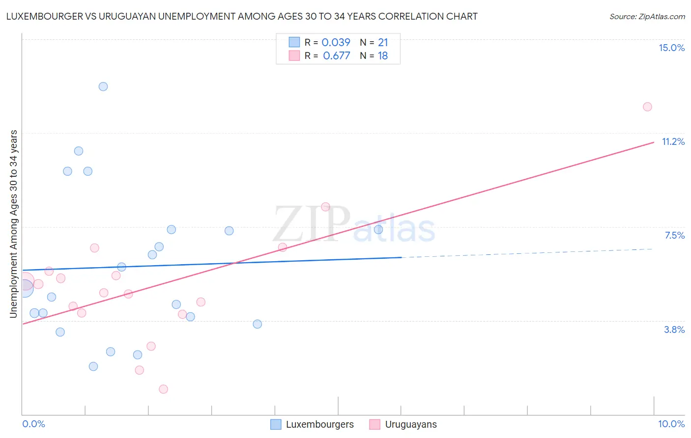 Luxembourger vs Uruguayan Unemployment Among Ages 30 to 34 years