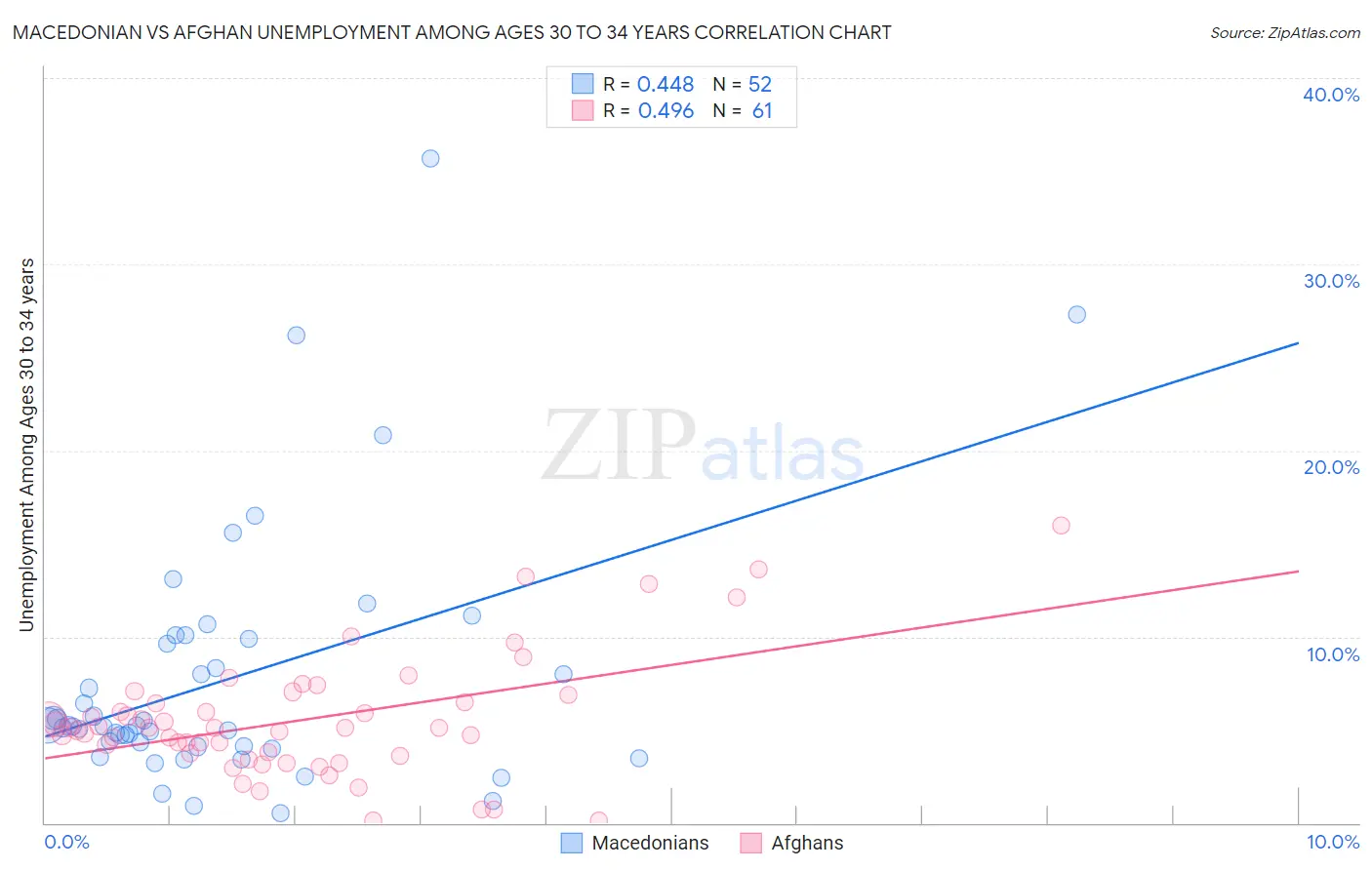 Macedonian vs Afghan Unemployment Among Ages 30 to 34 years