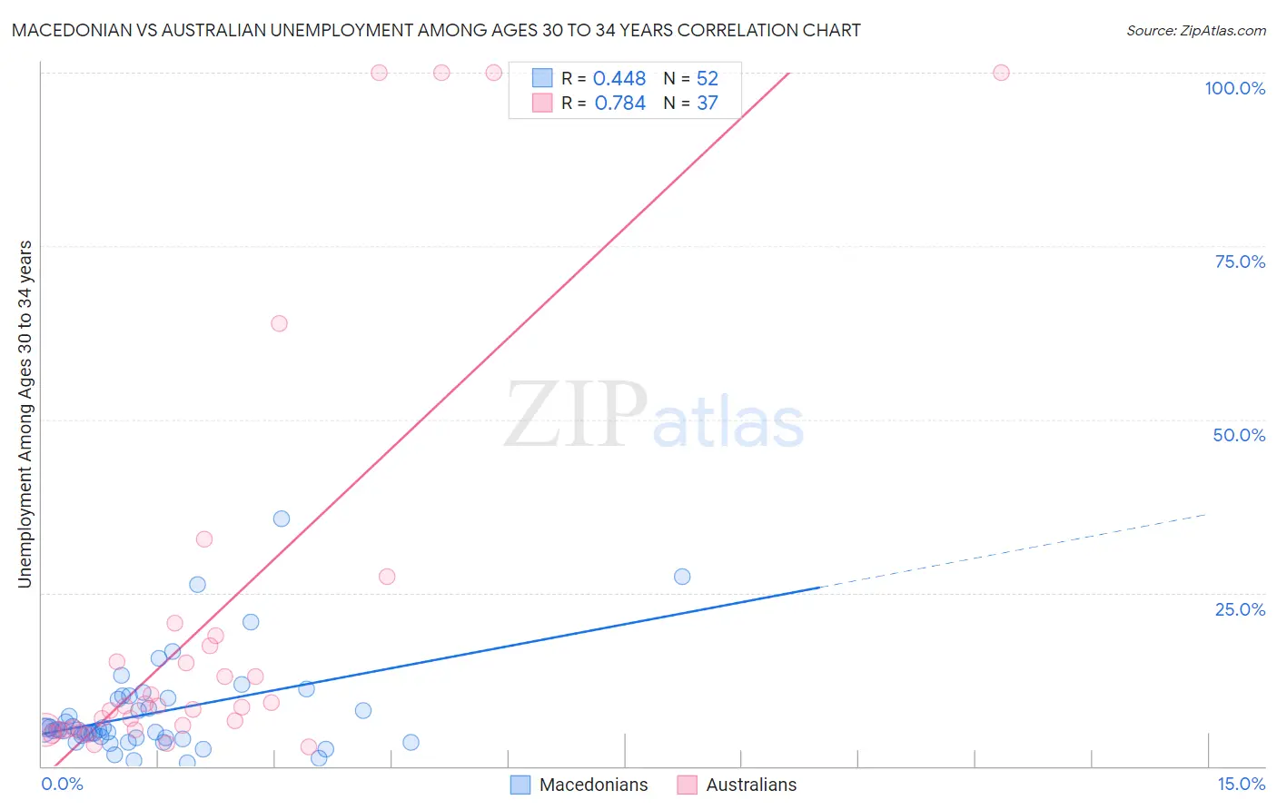 Macedonian vs Australian Unemployment Among Ages 30 to 34 years