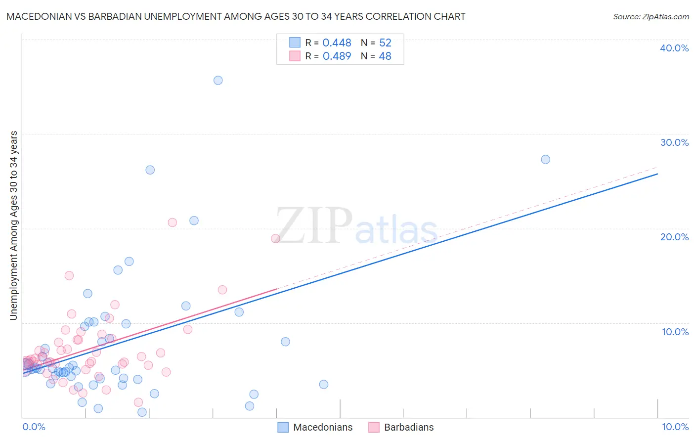 Macedonian vs Barbadian Unemployment Among Ages 30 to 34 years