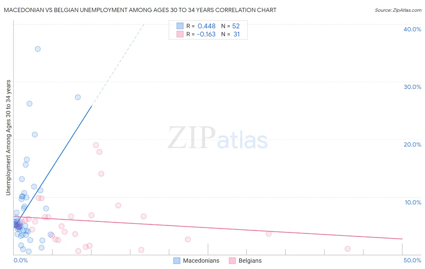 Macedonian vs Belgian Unemployment Among Ages 30 to 34 years