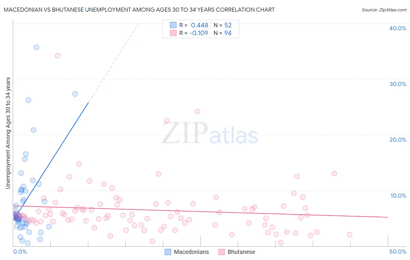 Macedonian vs Bhutanese Unemployment Among Ages 30 to 34 years