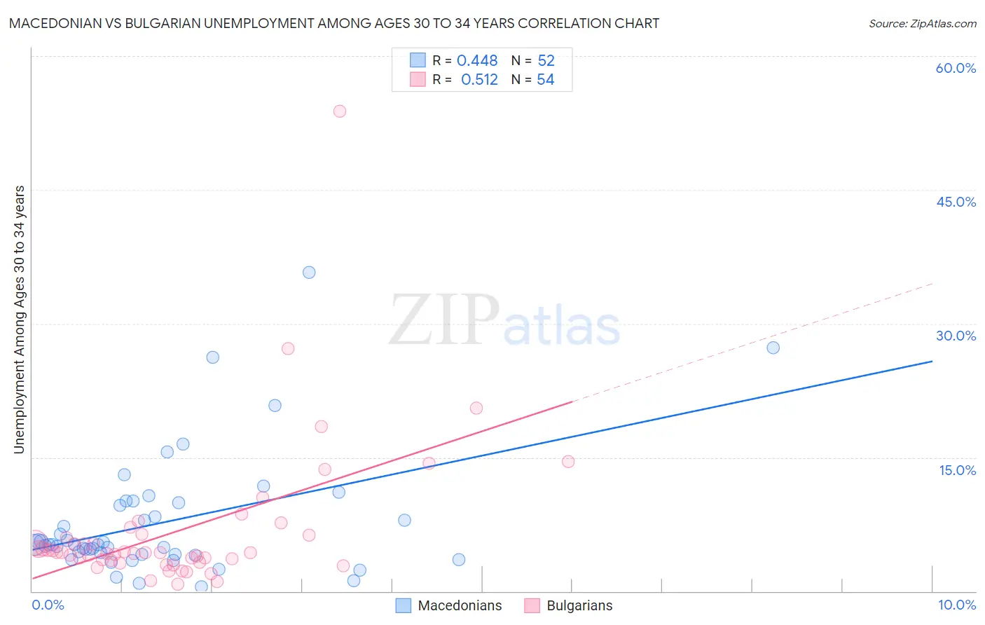 Macedonian vs Bulgarian Unemployment Among Ages 30 to 34 years