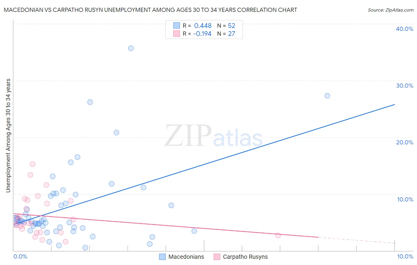 Macedonian vs Carpatho Rusyn Unemployment Among Ages 30 to 34 years