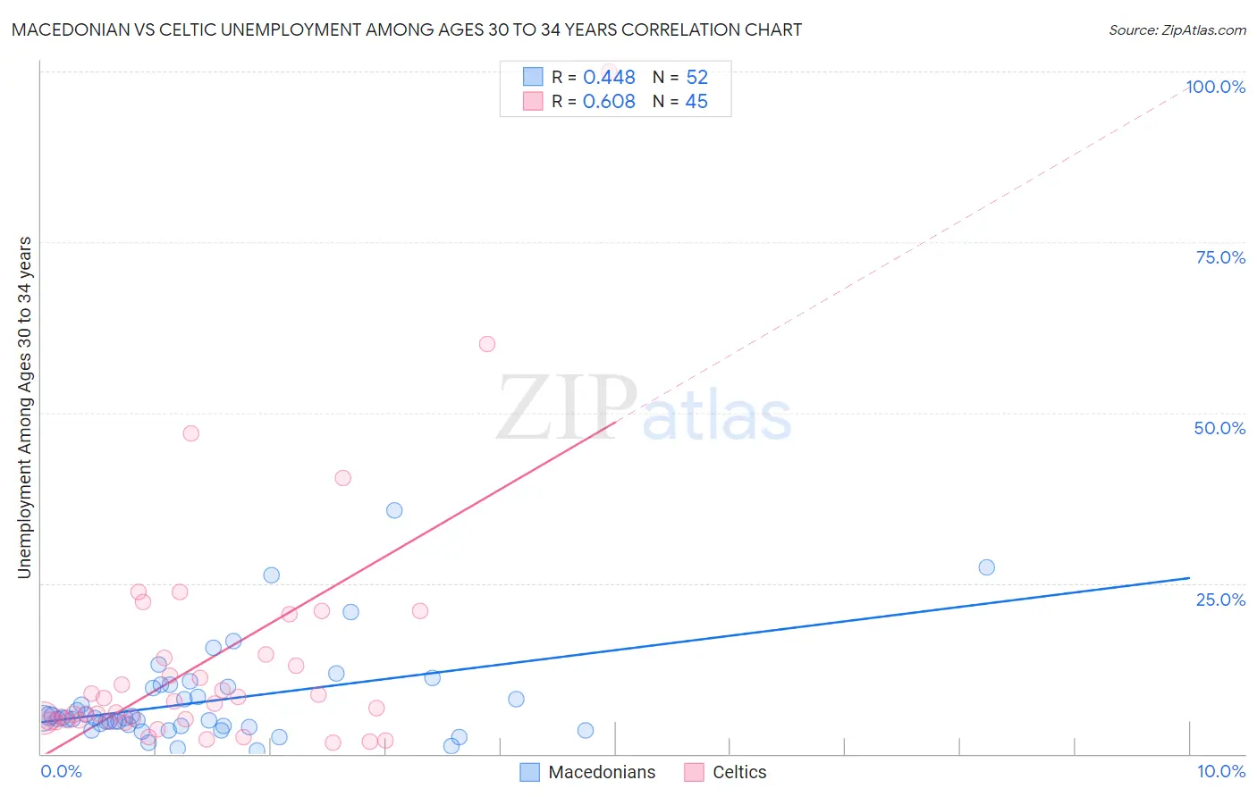 Macedonian vs Celtic Unemployment Among Ages 30 to 34 years