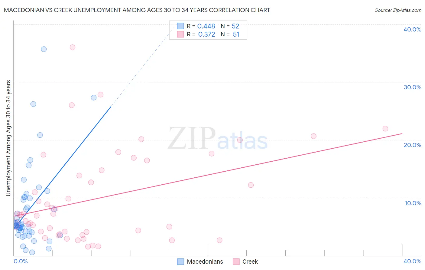 Macedonian vs Creek Unemployment Among Ages 30 to 34 years