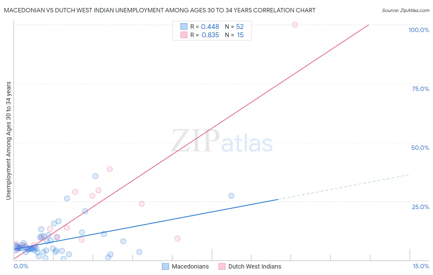 Macedonian vs Dutch West Indian Unemployment Among Ages 30 to 34 years