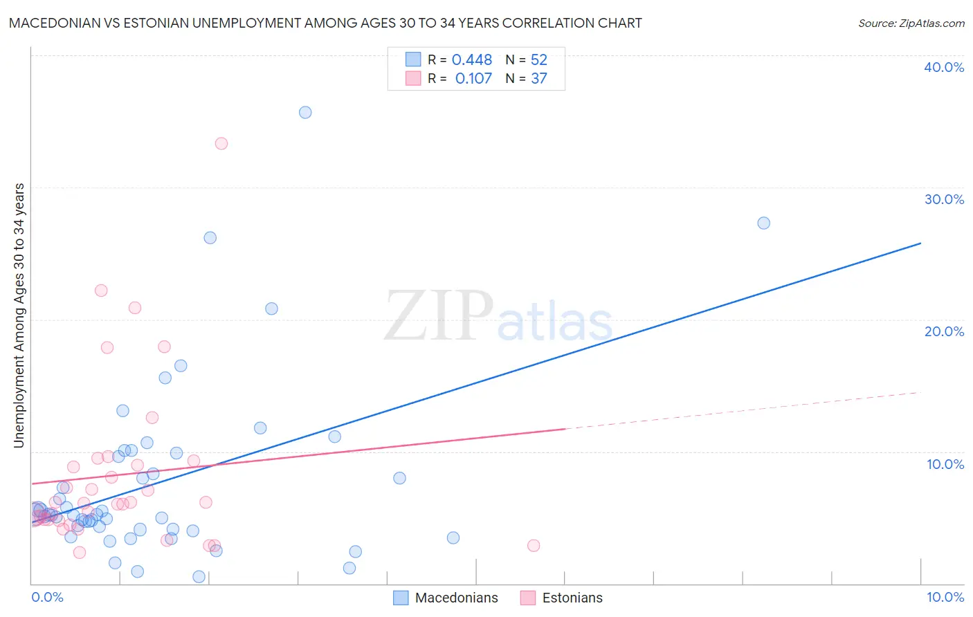 Macedonian vs Estonian Unemployment Among Ages 30 to 34 years