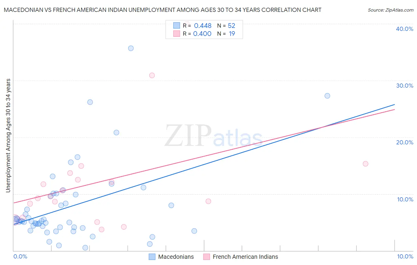 Macedonian vs French American Indian Unemployment Among Ages 30 to 34 years