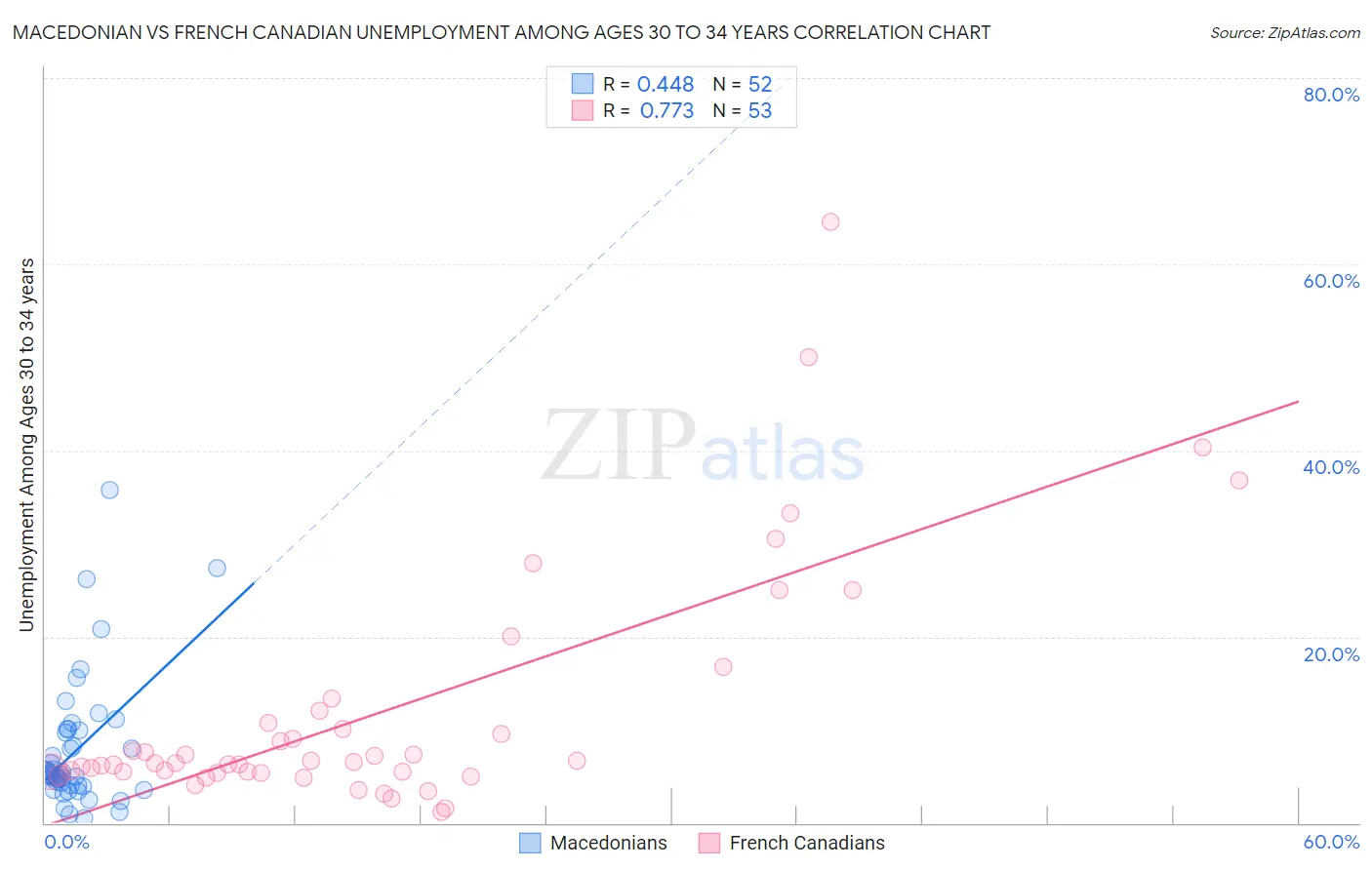 Macedonian vs French Canadian Unemployment Among Ages 30 to 34 years