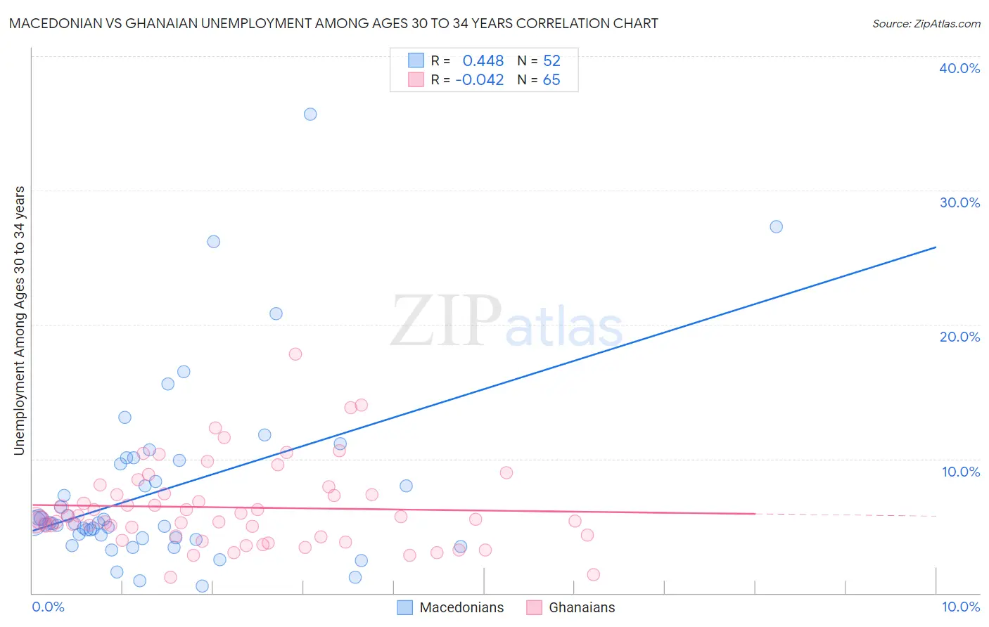 Macedonian vs Ghanaian Unemployment Among Ages 30 to 34 years