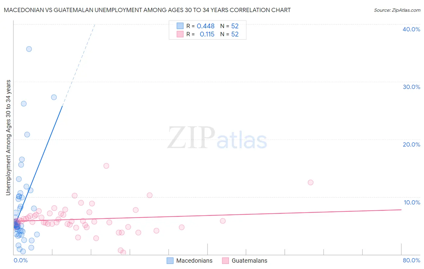 Macedonian vs Guatemalan Unemployment Among Ages 30 to 34 years