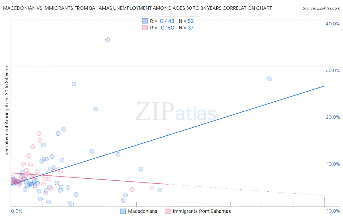 Macedonian vs Immigrants from Bahamas Unemployment Among Ages 30 to 34 years