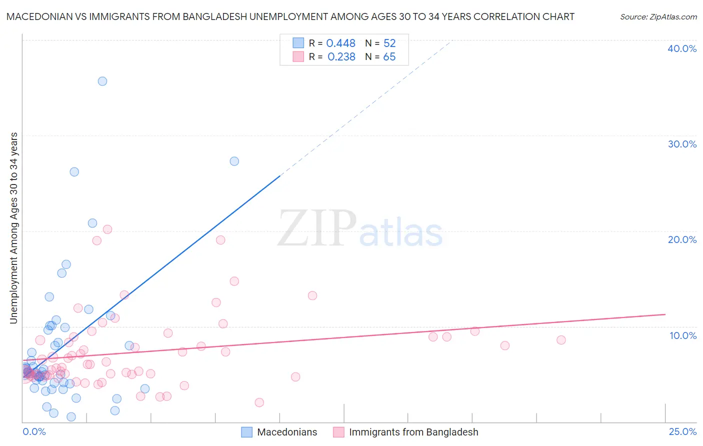 Macedonian vs Immigrants from Bangladesh Unemployment Among Ages 30 to 34 years