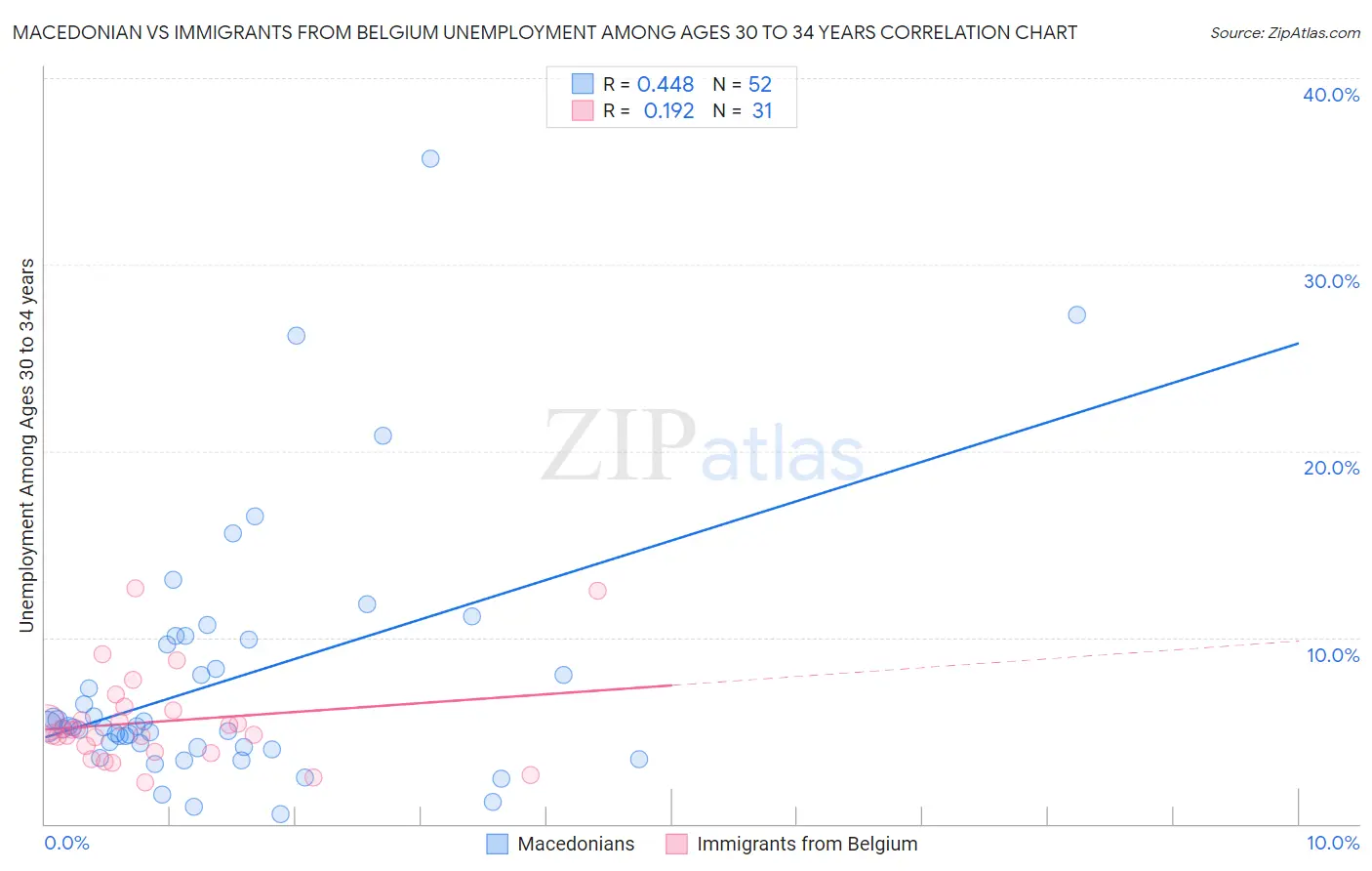 Macedonian vs Immigrants from Belgium Unemployment Among Ages 30 to 34 years