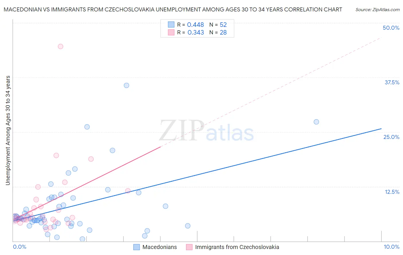 Macedonian vs Immigrants from Czechoslovakia Unemployment Among Ages 30 to 34 years