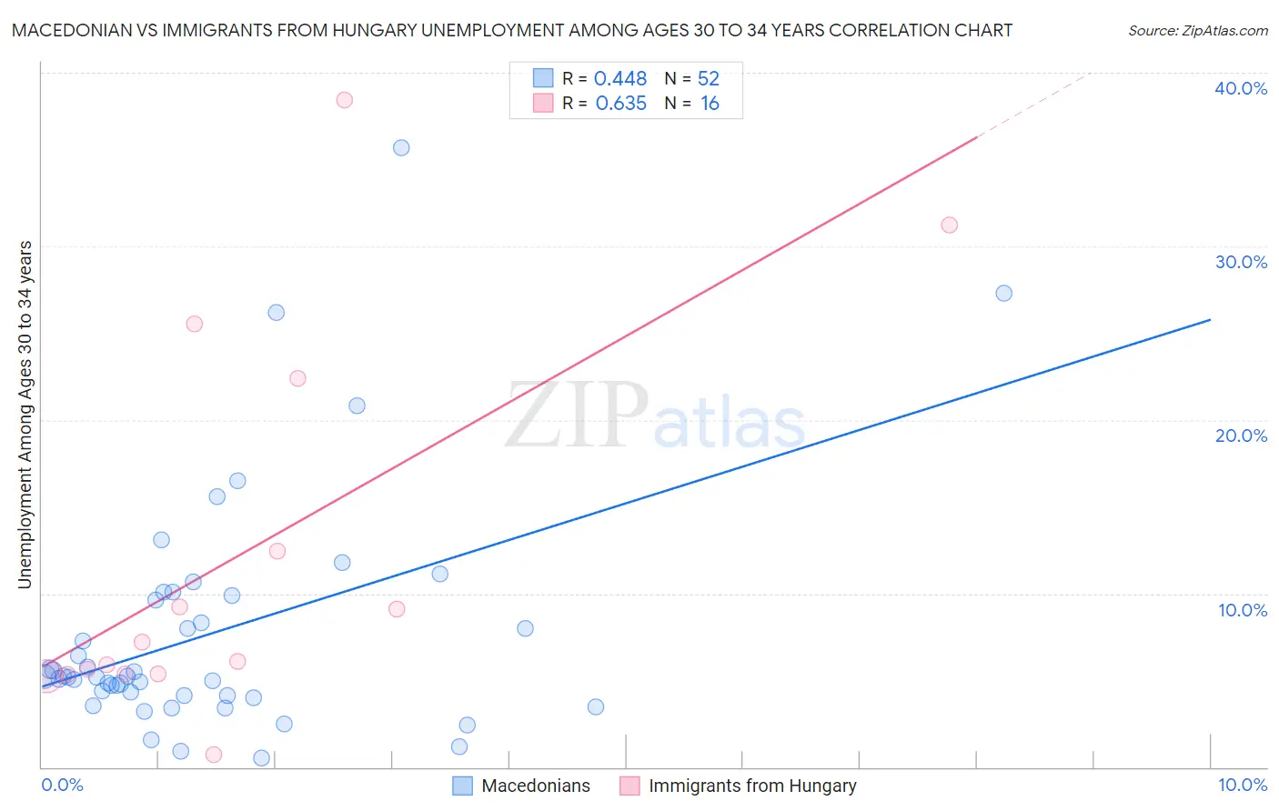 Macedonian vs Immigrants from Hungary Unemployment Among Ages 30 to 34 years