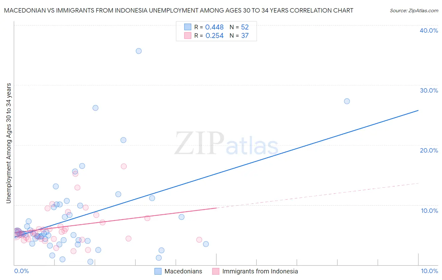 Macedonian vs Immigrants from Indonesia Unemployment Among Ages 30 to 34 years