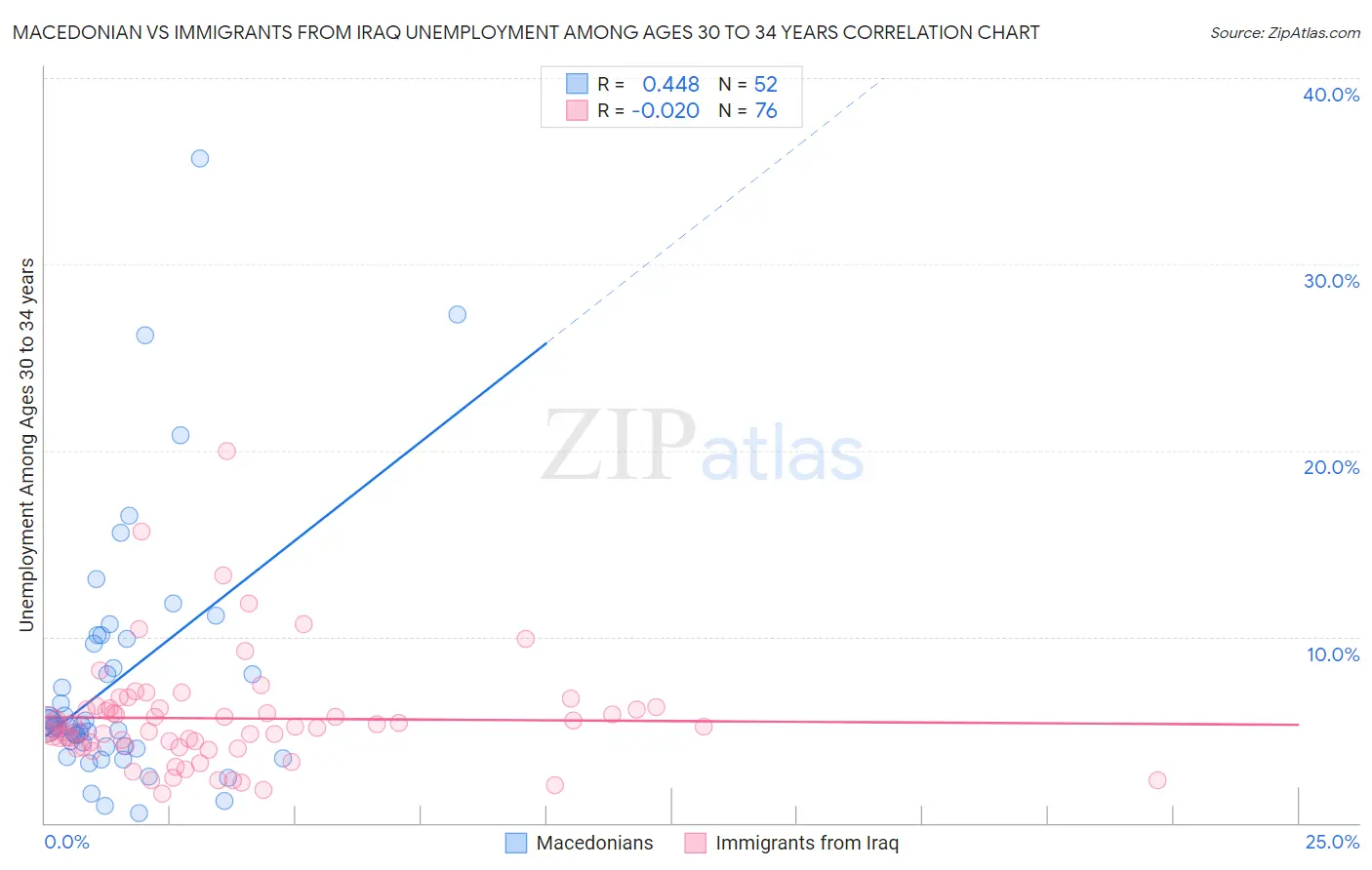 Macedonian vs Immigrants from Iraq Unemployment Among Ages 30 to 34 years