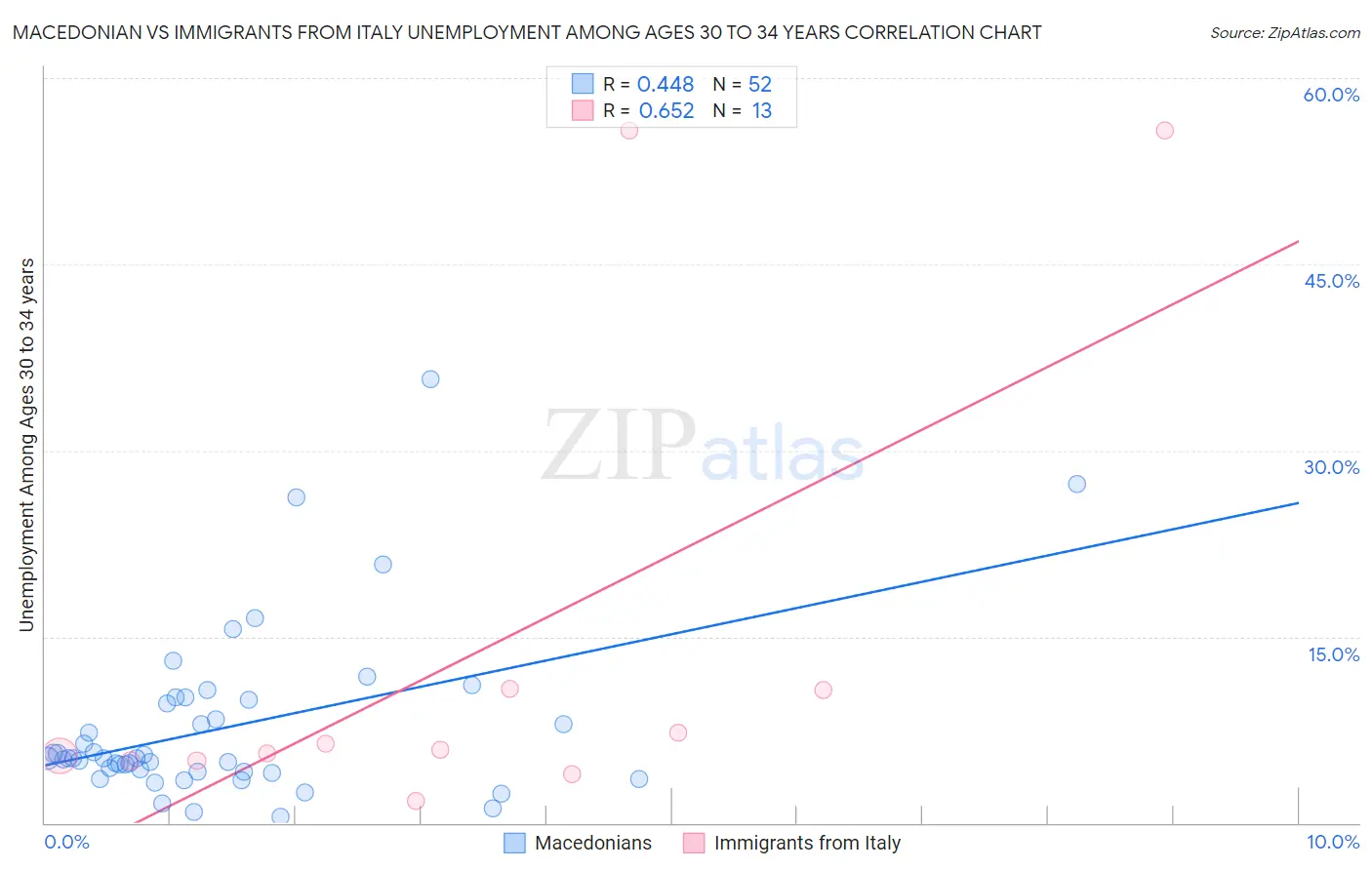 Macedonian vs Immigrants from Italy Unemployment Among Ages 30 to 34 years