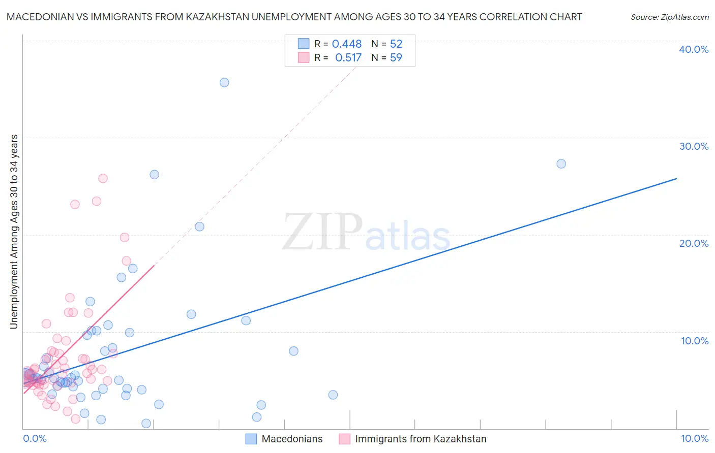 Macedonian vs Immigrants from Kazakhstan Unemployment Among Ages 30 to 34 years