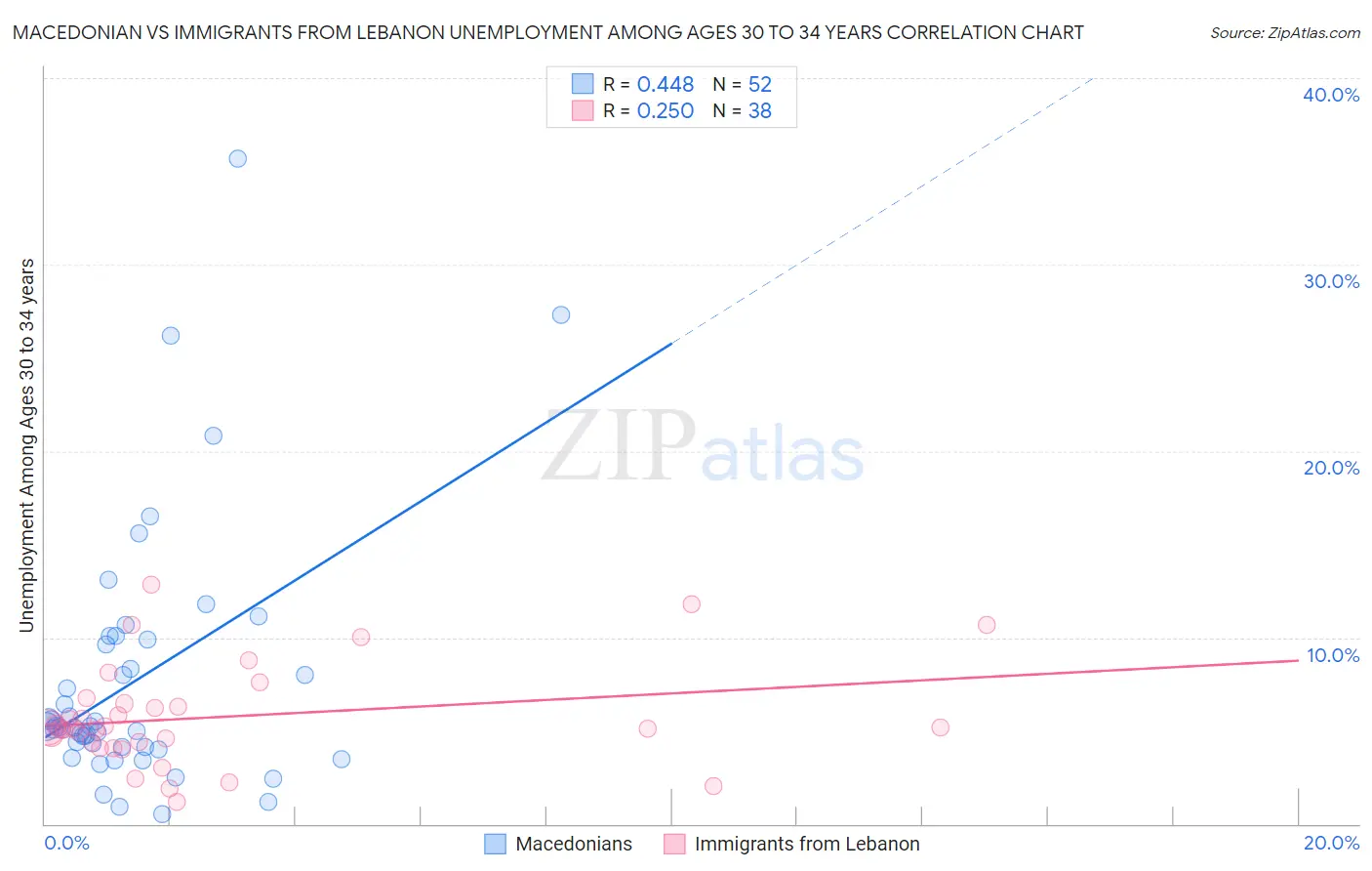 Macedonian vs Immigrants from Lebanon Unemployment Among Ages 30 to 34 years