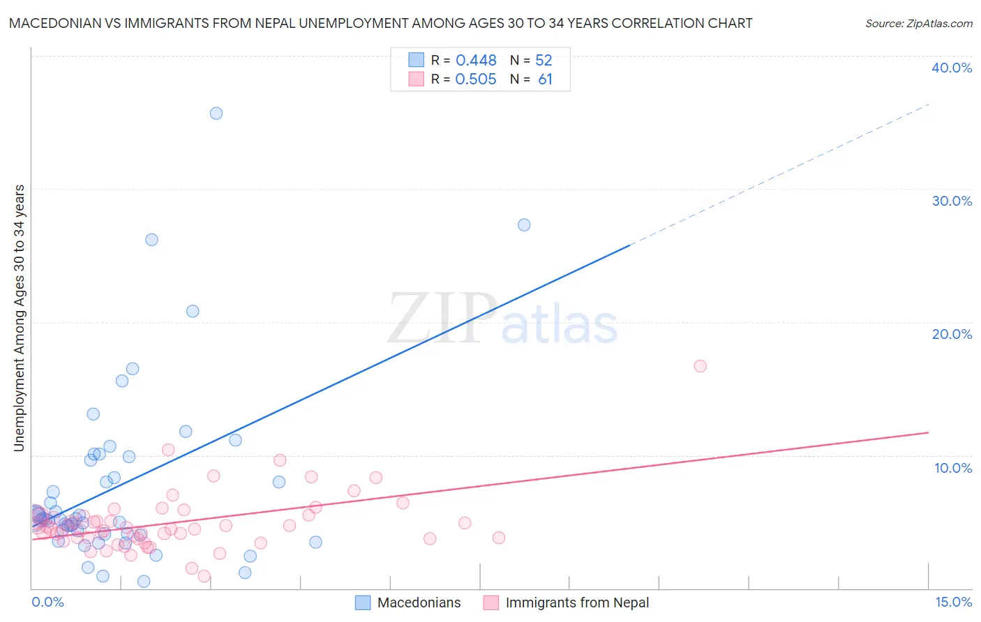 Macedonian vs Immigrants from Nepal Unemployment Among Ages 30 to 34 years