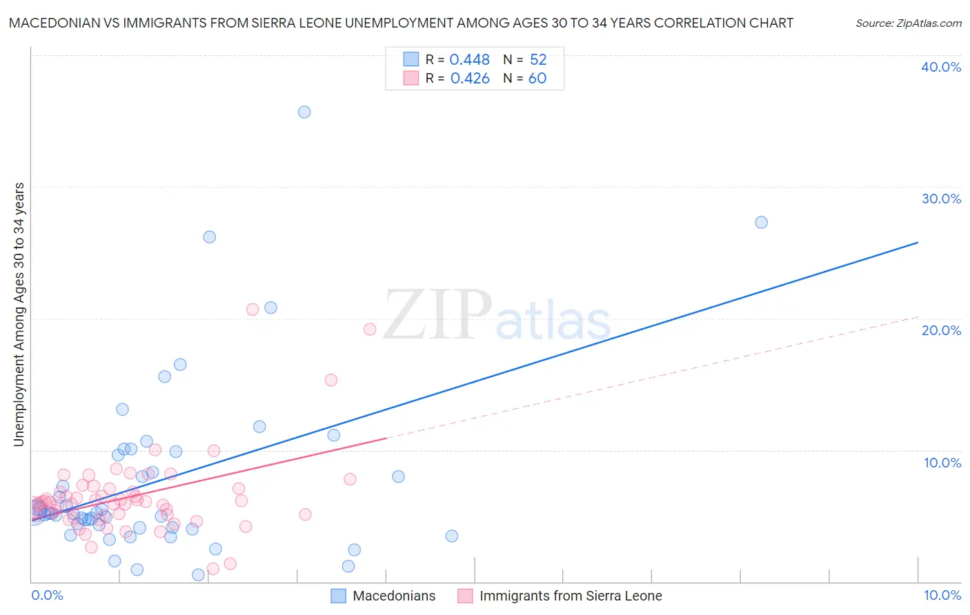 Macedonian vs Immigrants from Sierra Leone Unemployment Among Ages 30 to 34 years