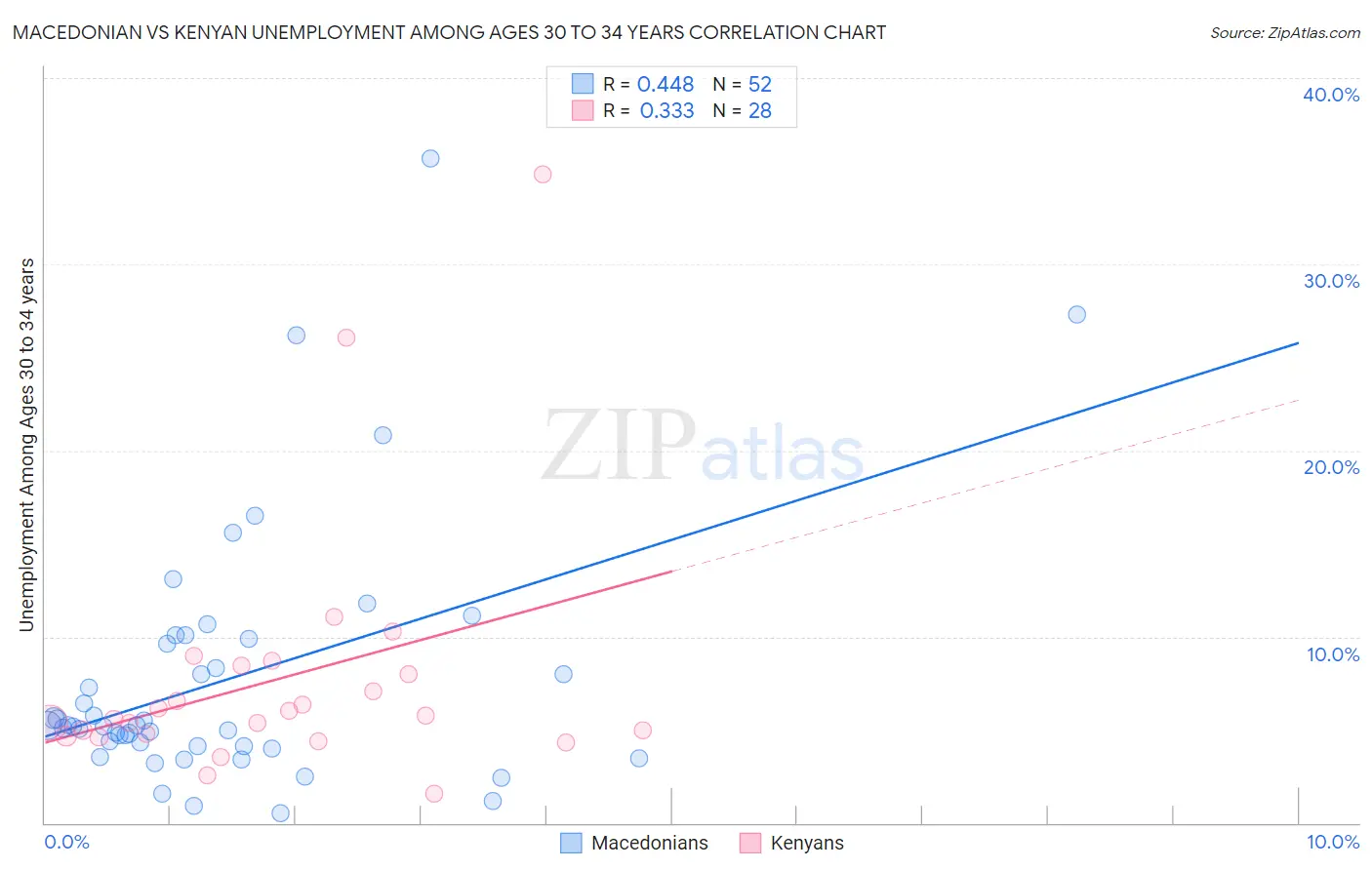 Macedonian vs Kenyan Unemployment Among Ages 30 to 34 years