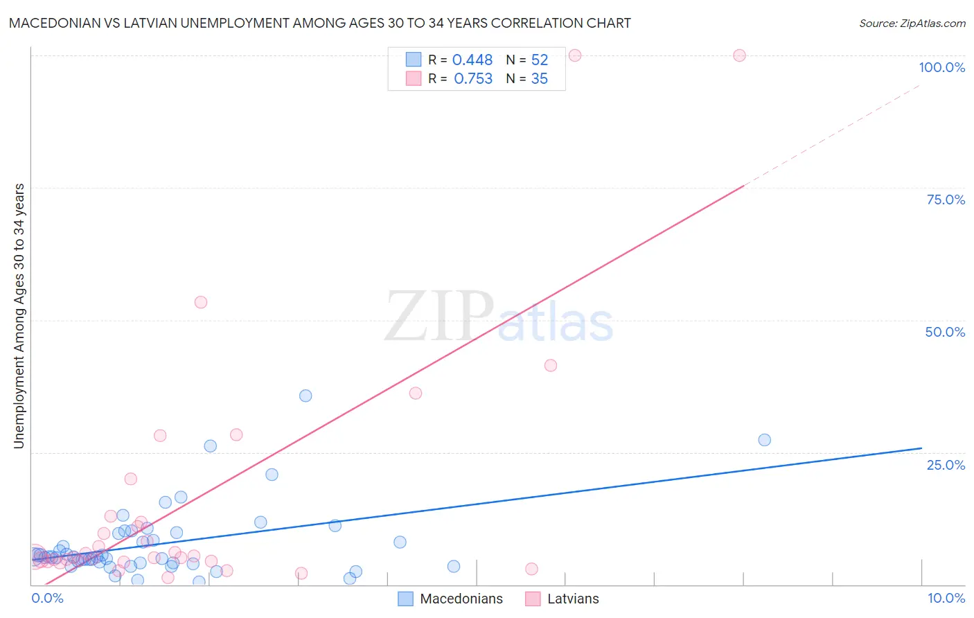 Macedonian vs Latvian Unemployment Among Ages 30 to 34 years