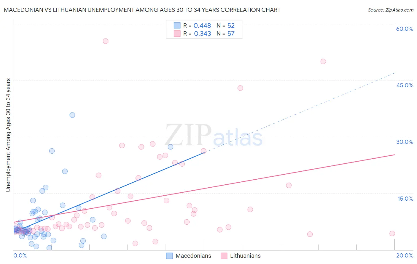 Macedonian vs Lithuanian Unemployment Among Ages 30 to 34 years