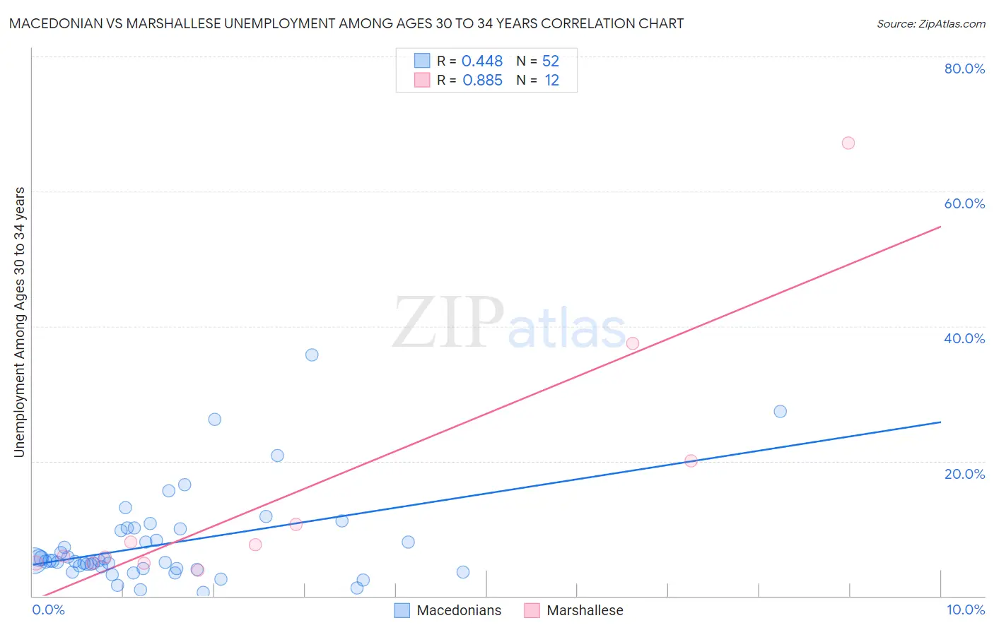 Macedonian vs Marshallese Unemployment Among Ages 30 to 34 years