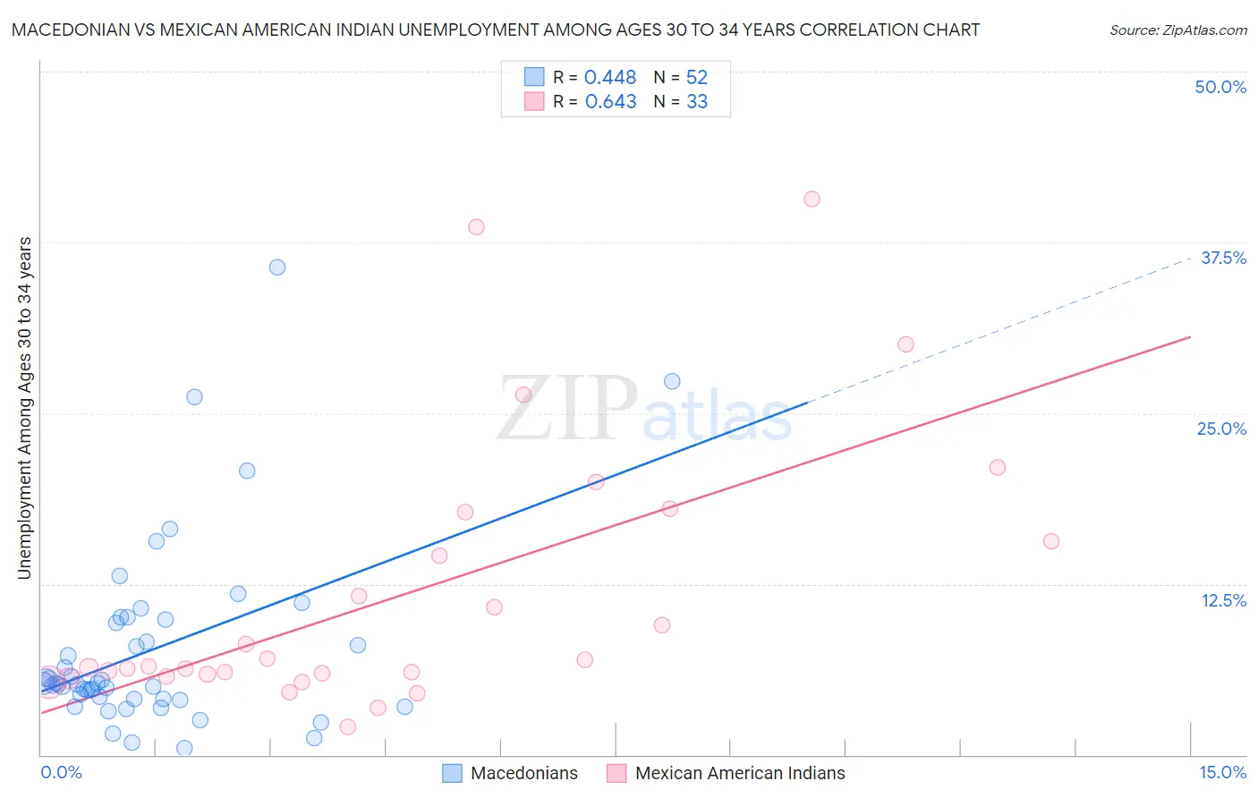 Macedonian vs Mexican American Indian Unemployment Among Ages 30 to 34 years