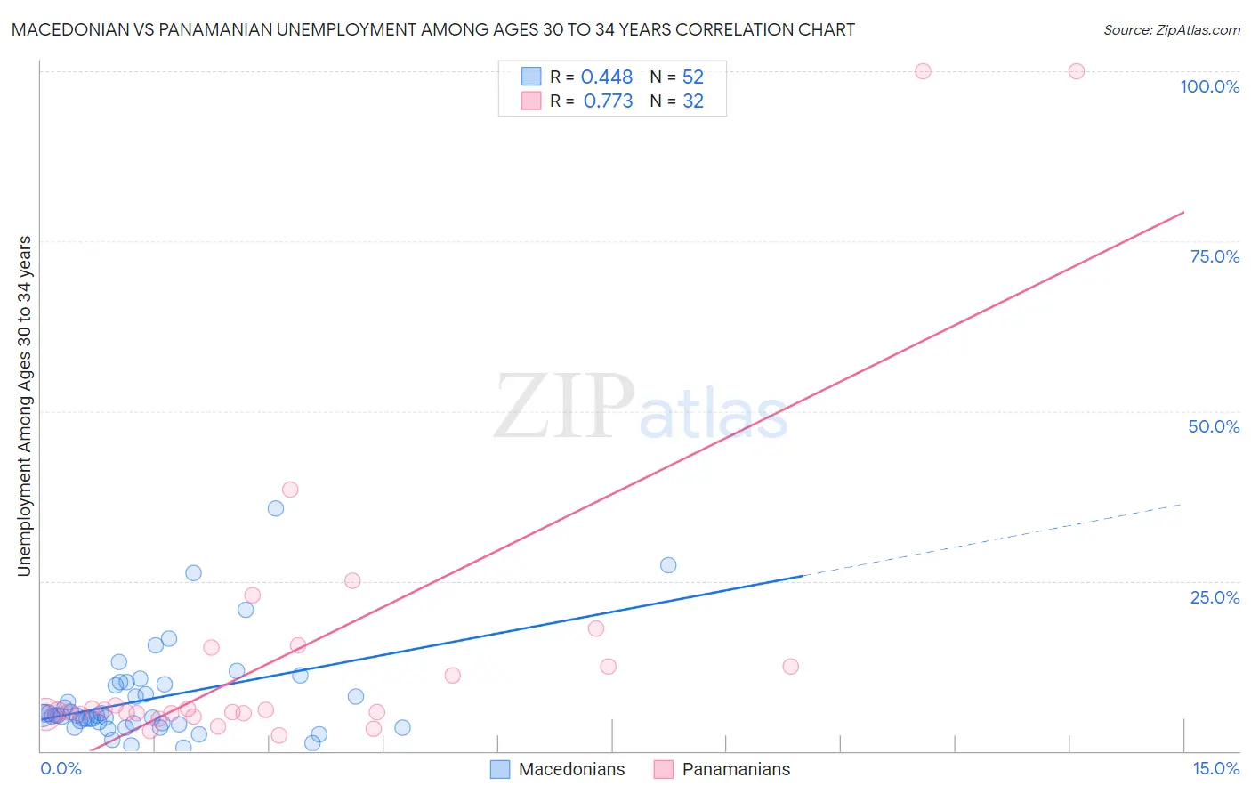 Macedonian vs Panamanian Unemployment Among Ages 30 to 34 years