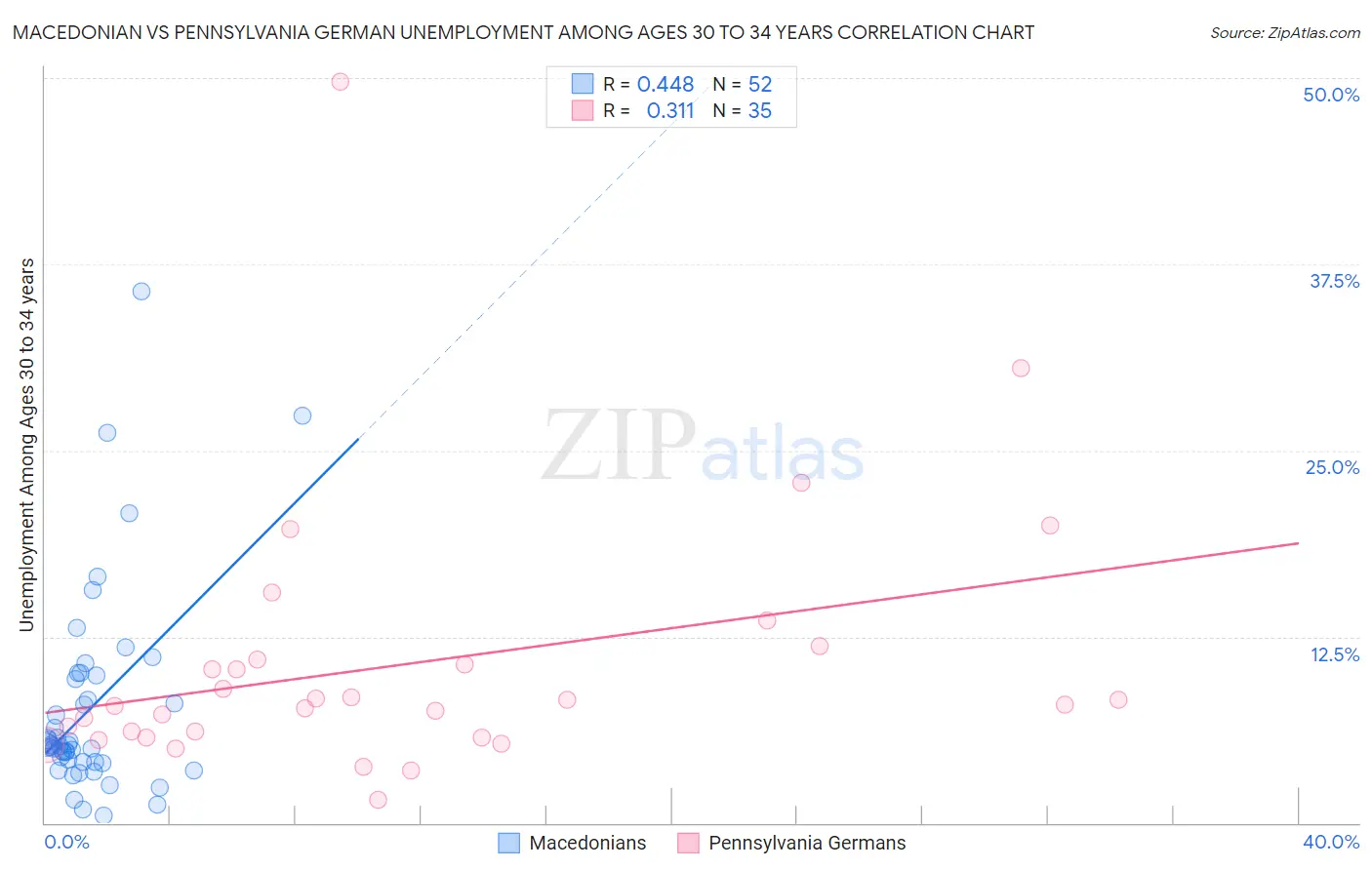 Macedonian vs Pennsylvania German Unemployment Among Ages 30 to 34 years