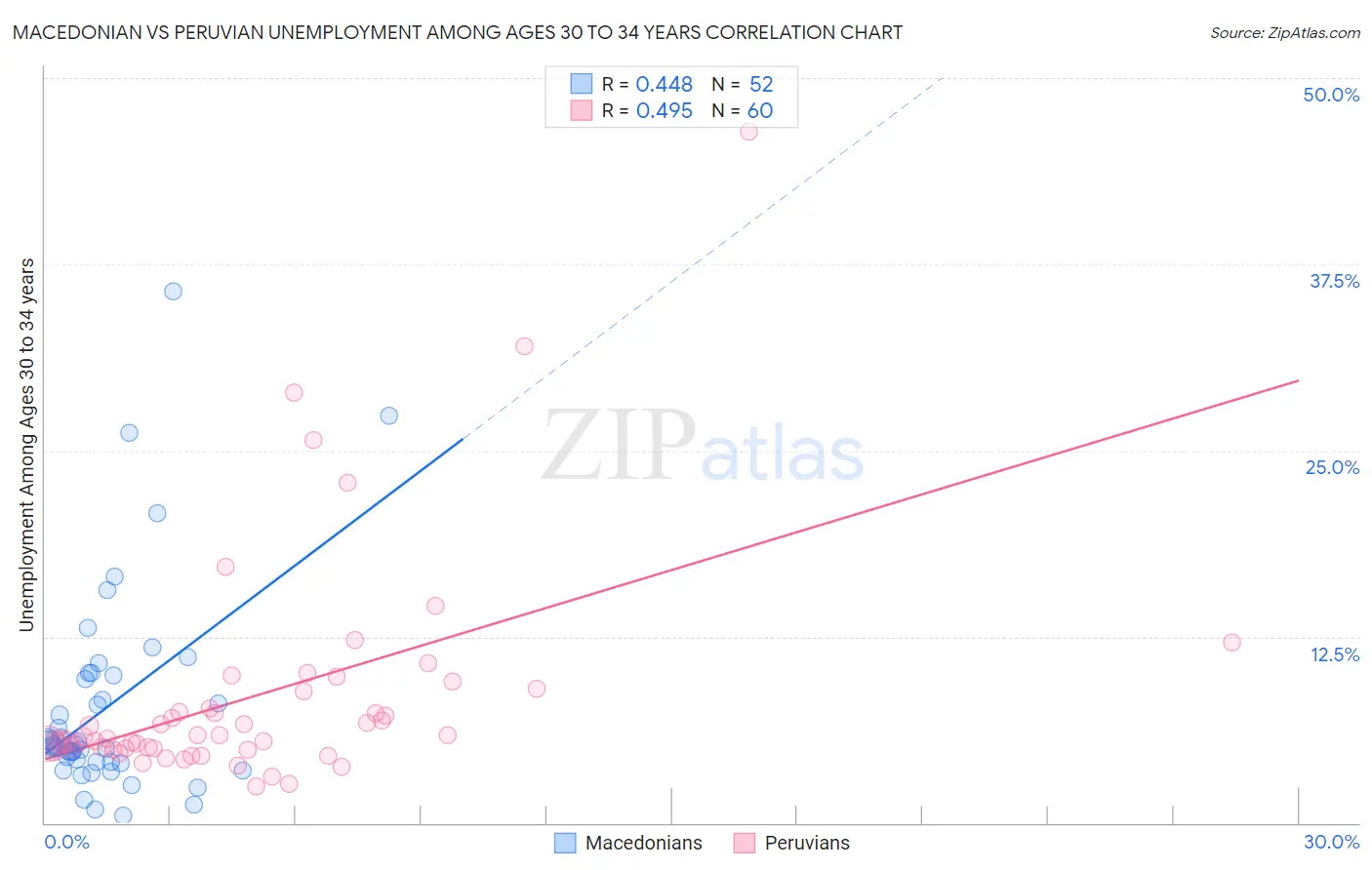 Macedonian vs Peruvian Unemployment Among Ages 30 to 34 years