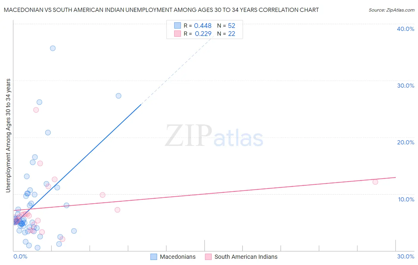 Macedonian vs South American Indian Unemployment Among Ages 30 to 34 years