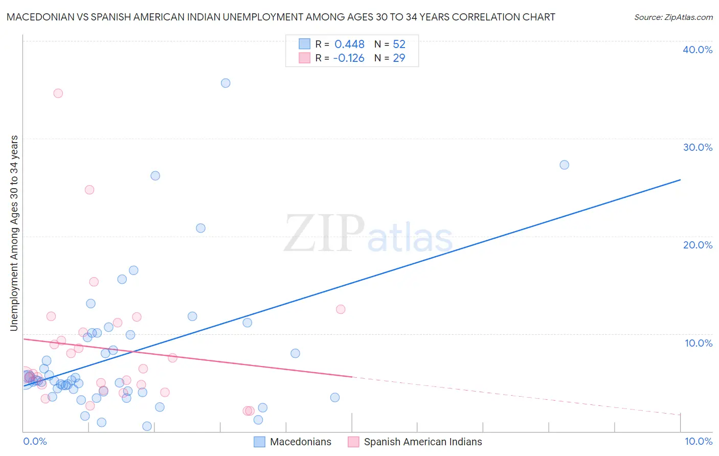 Macedonian vs Spanish American Indian Unemployment Among Ages 30 to 34 years