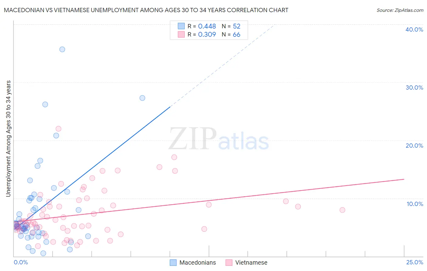 Macedonian vs Vietnamese Unemployment Among Ages 30 to 34 years