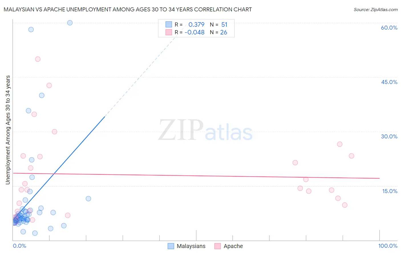 Malaysian vs Apache Unemployment Among Ages 30 to 34 years