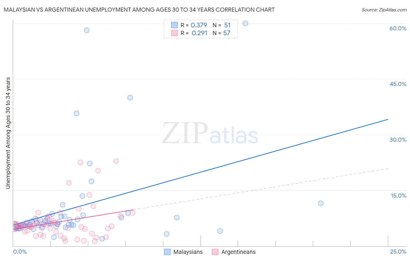 Malaysian vs Argentinean Unemployment Among Ages 30 to 34 years