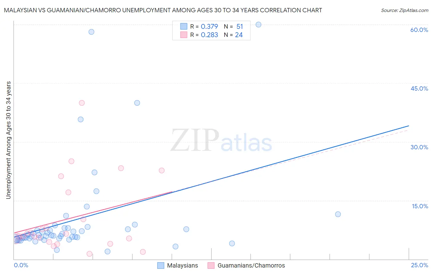 Malaysian vs Guamanian/Chamorro Unemployment Among Ages 30 to 34 years