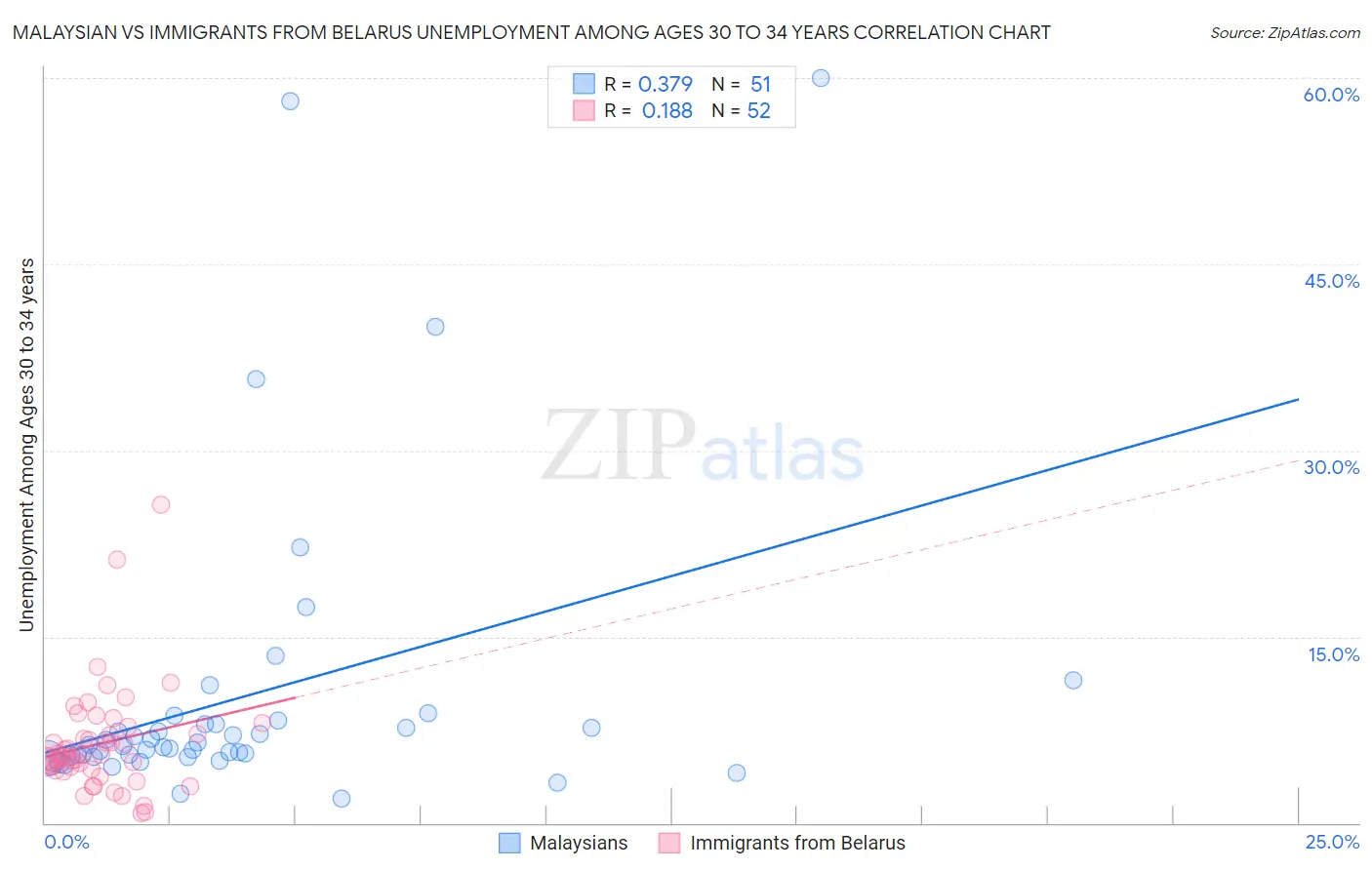 Malaysian vs Immigrants from Belarus Unemployment Among Ages 30 to 34 years