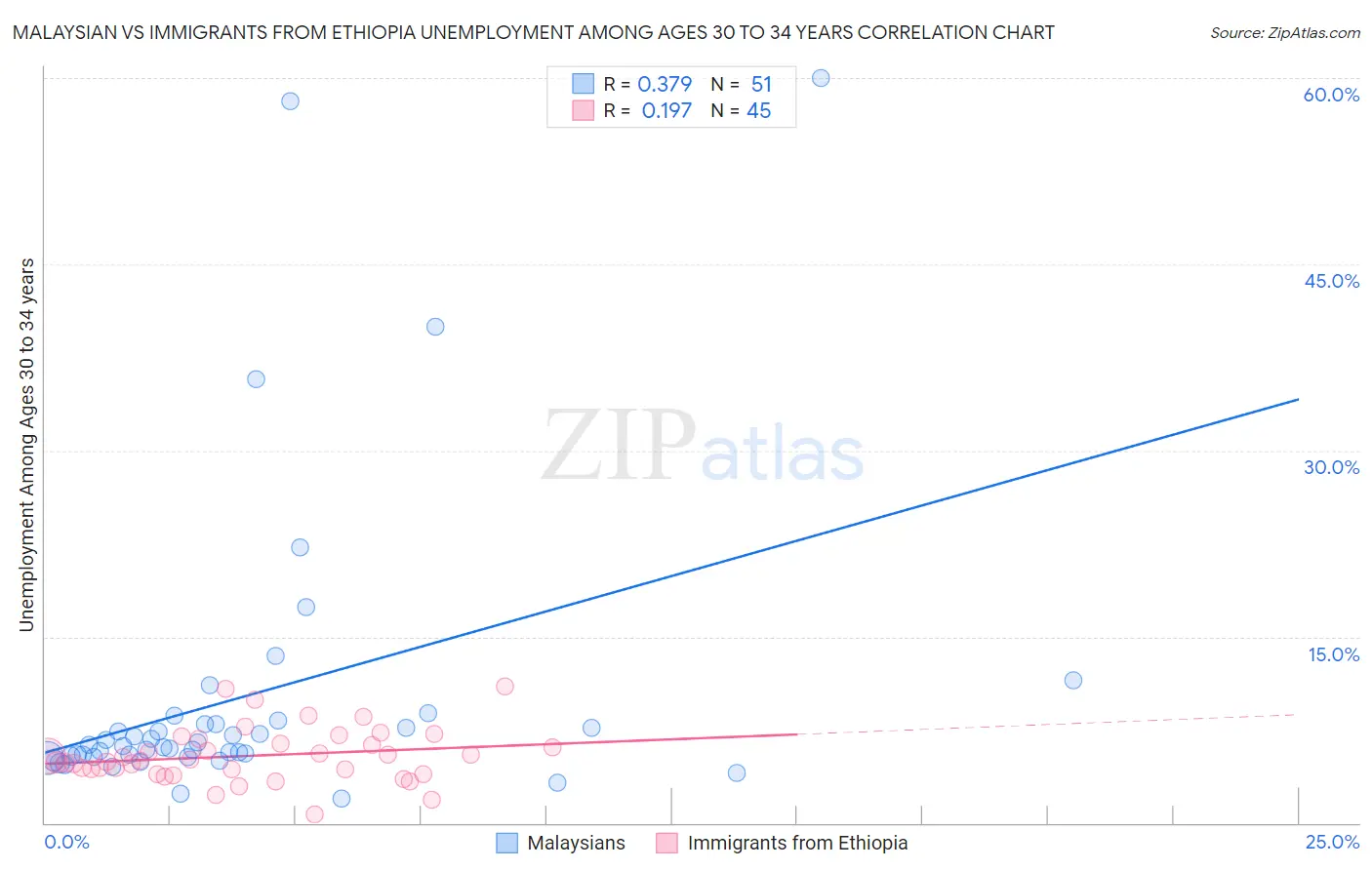 Malaysian vs Immigrants from Ethiopia Unemployment Among Ages 30 to 34 years