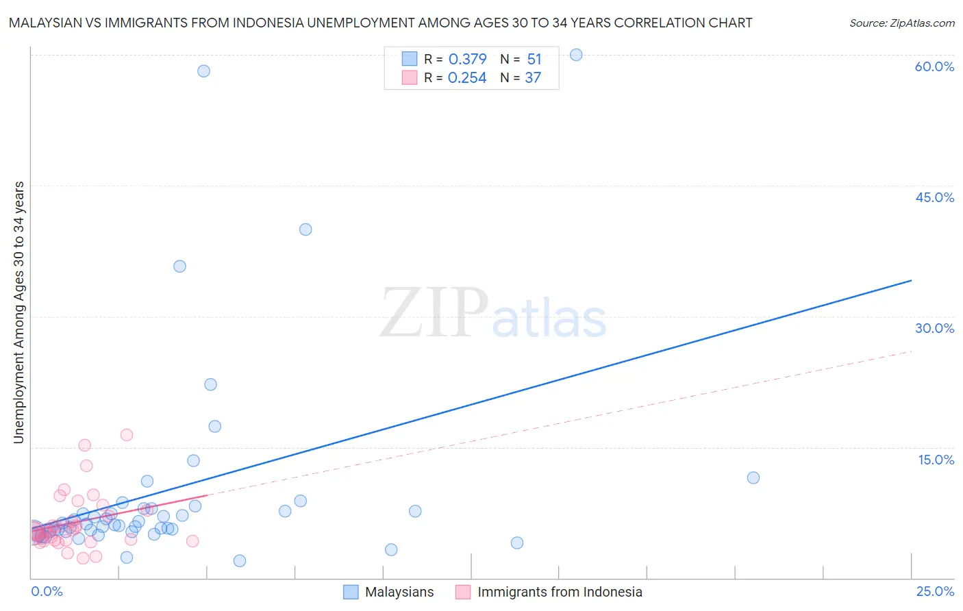 Malaysian vs Immigrants from Indonesia Unemployment Among Ages 30 to 34 years